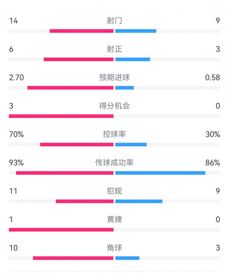 皇马5-1萨尔茨堡全场数据：射门14-9，射正6-3，控球率70%-30%